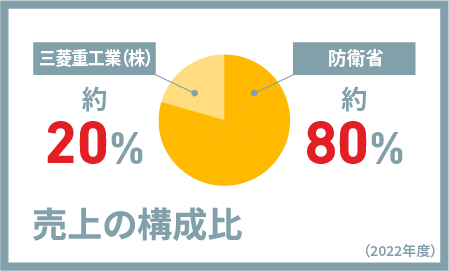 売上の構成比