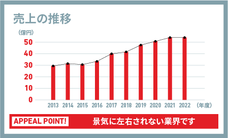 売上の推移