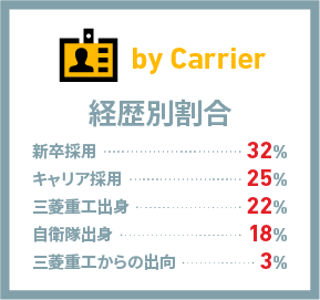 経歴別割合