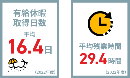 有給休暇取得日数 平均残業時間