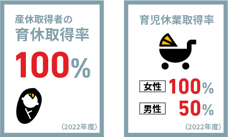 産休取得者の育休取得率 育児休業取得率