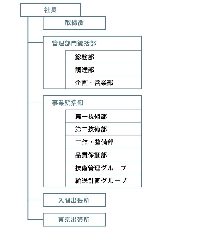 組織図