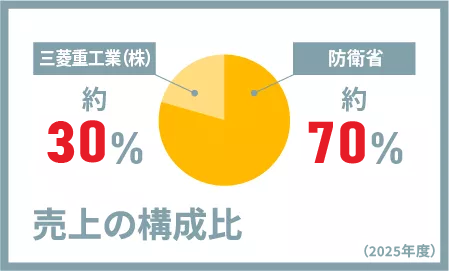 売上の構成比