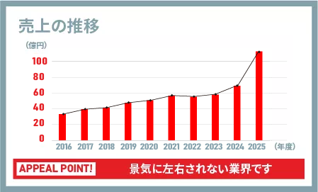 売上の推移