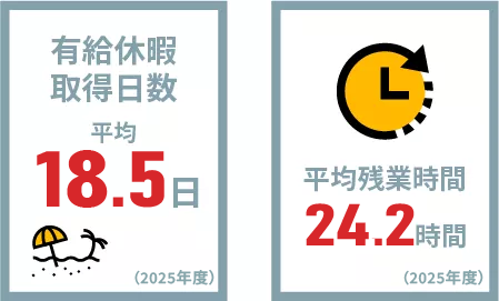 有給休暇取得日数 平均残業時間