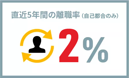 直近5年間の離職率