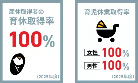 産休取得者の育休取得率 育児休業取得率
