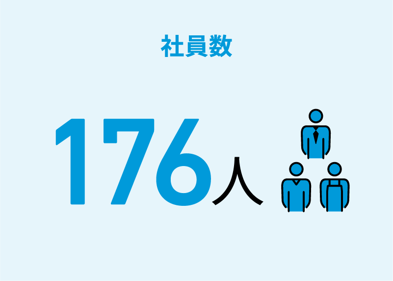 社員数 176人