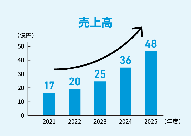 売上高