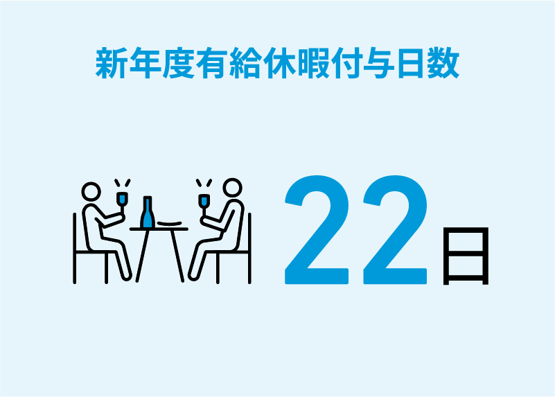 新年度有給休暇付与日数 22日