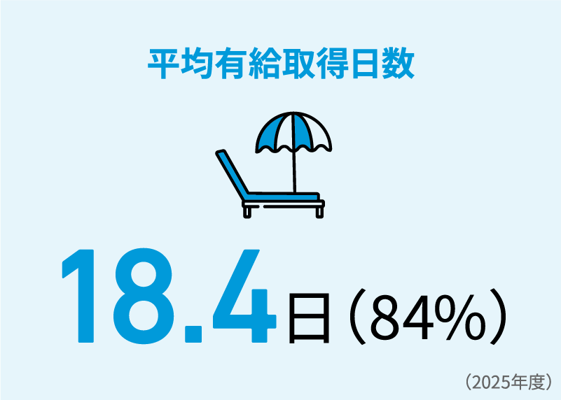 平均有給取得日数 18.4日（84%）