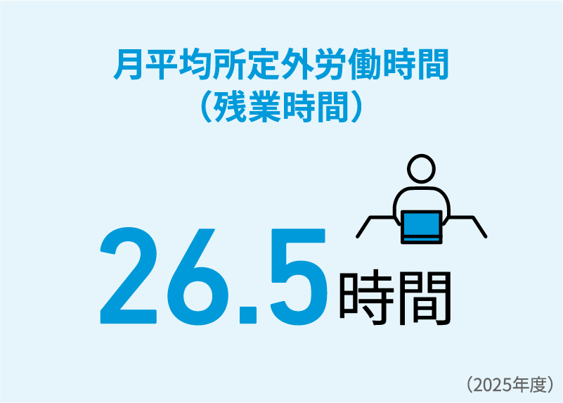 月平均所定外労働時間（残業時間） 26.5時間