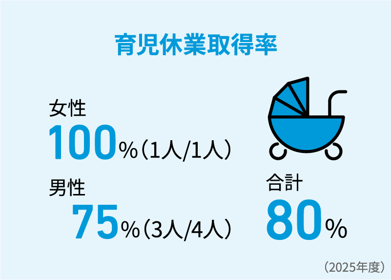 育児休業取得率 女性 100％（1人/1人）男性 75%（3人/4人） 合計 80%