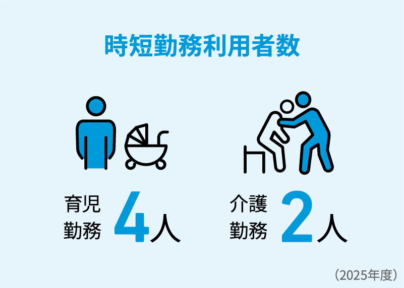 時短勤務利用者数 育児勤務4人 介護勤務2人