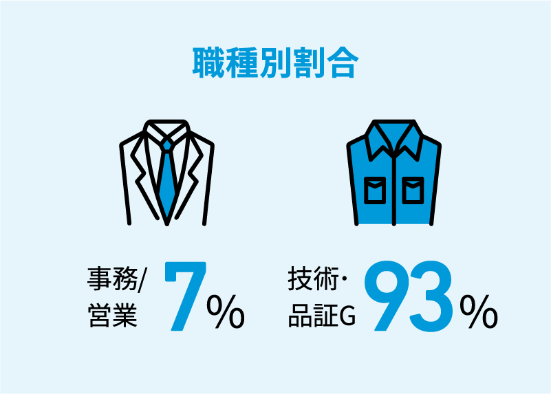 職種別割合 事務/営業7% 技術・品証G93%