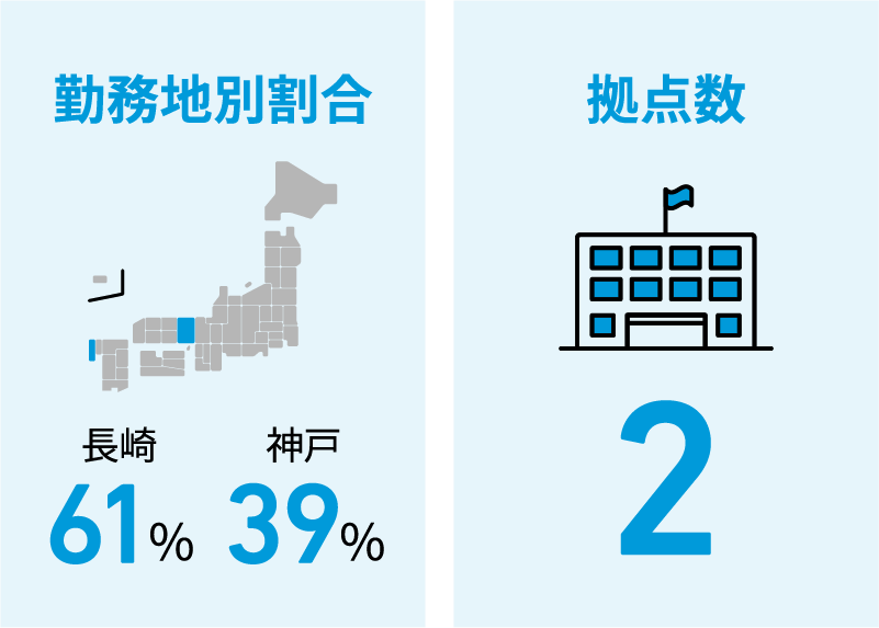 勤務地別割合 長崎61% 神戸39%、拠点数2