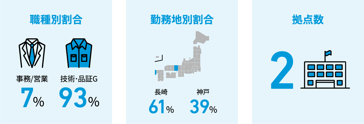 職種別割合 事務/営業7% 技術・品証G93%、勤務地別割合 長崎61% 神戸39%、拠点数2