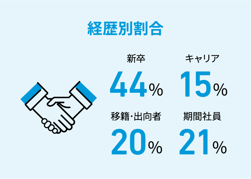 経歴別割合 新卒44% キャリア15% 移籍•出向者20% 期間社員21%