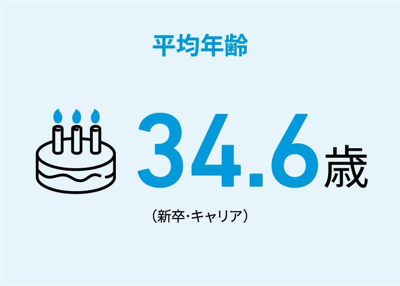 平均年齢34.6歲（新卒・キャリア）