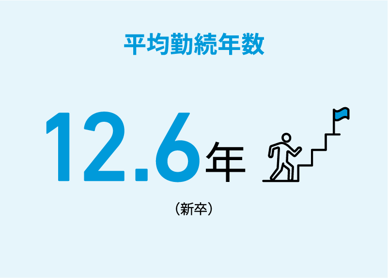 平均勤続年数 12.6年（新卒）