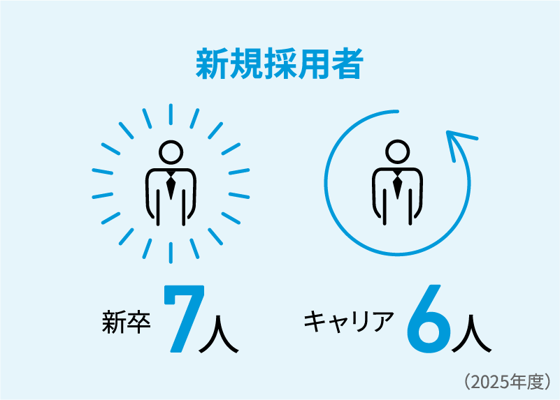 新規採用者 新卒7人 キャリア6人