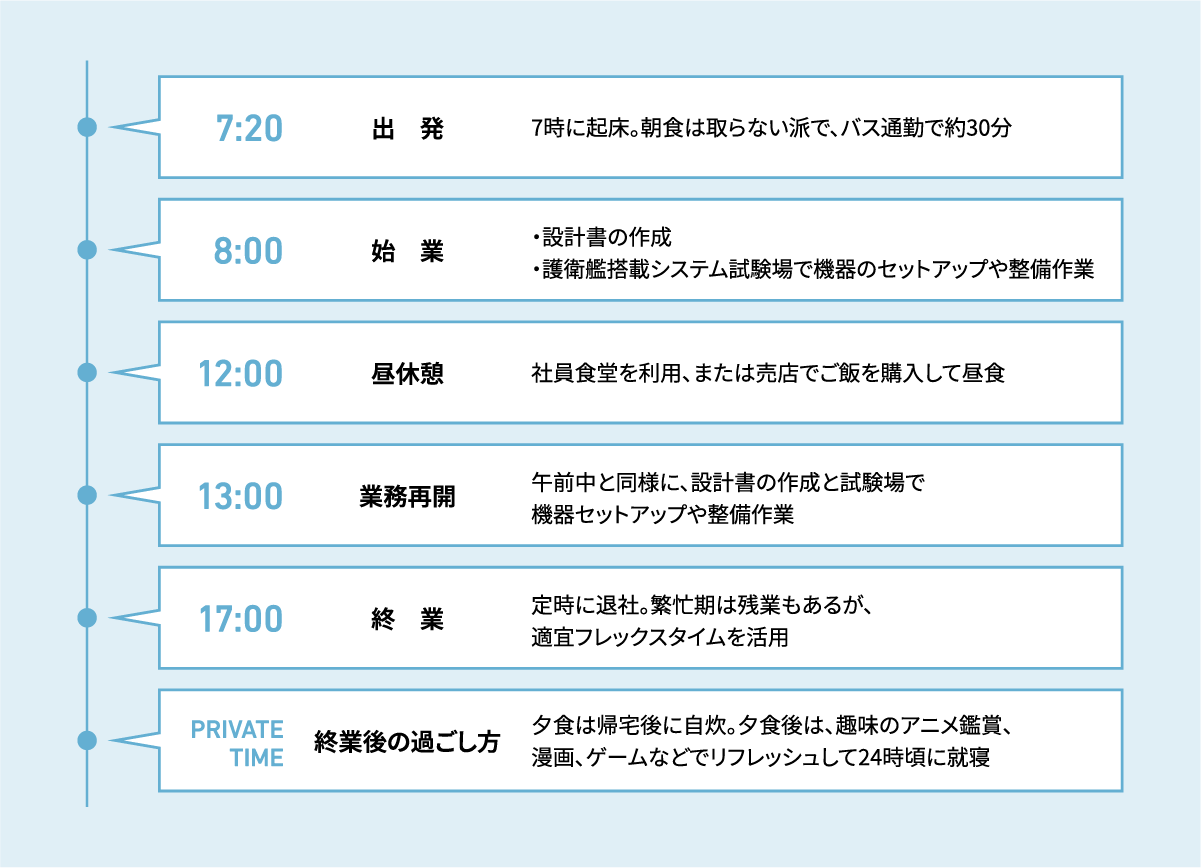 ある1日のスケジュール