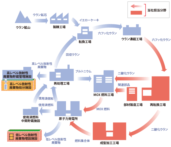 原子燃料サイクル