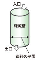 形状管理　図