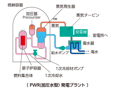 [PWR（加圧水型）プラント]