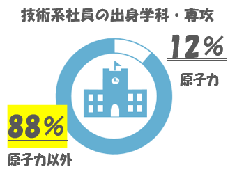 技術系社員の出身学科・専攻