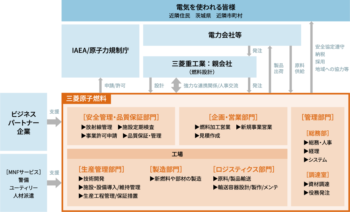 職種紹介