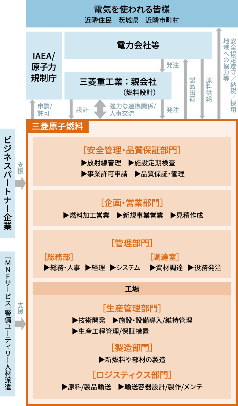 職種紹介
