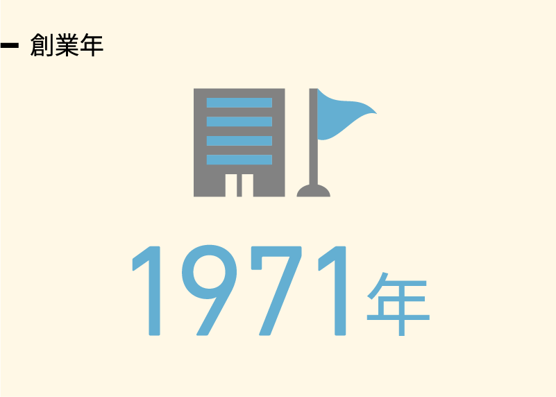 創業年