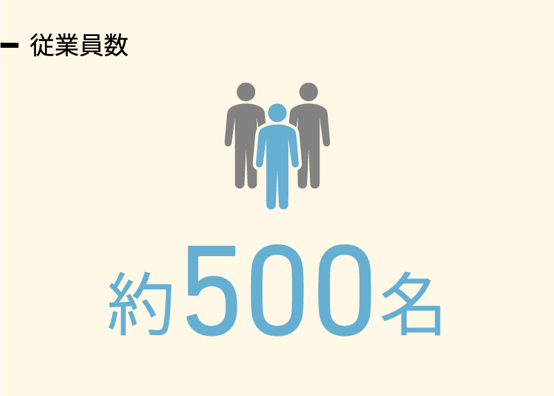 従業員数