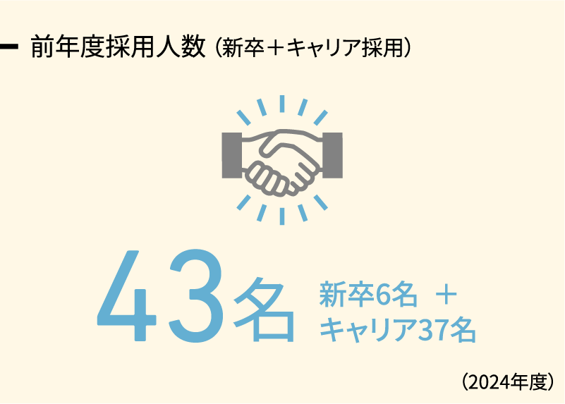 前年度採用人数（新卒＋キャリア採用）