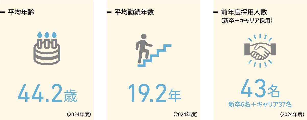 平均年齢、平均勤続年数、前年度採用人数（新卒＋キャリア採用）