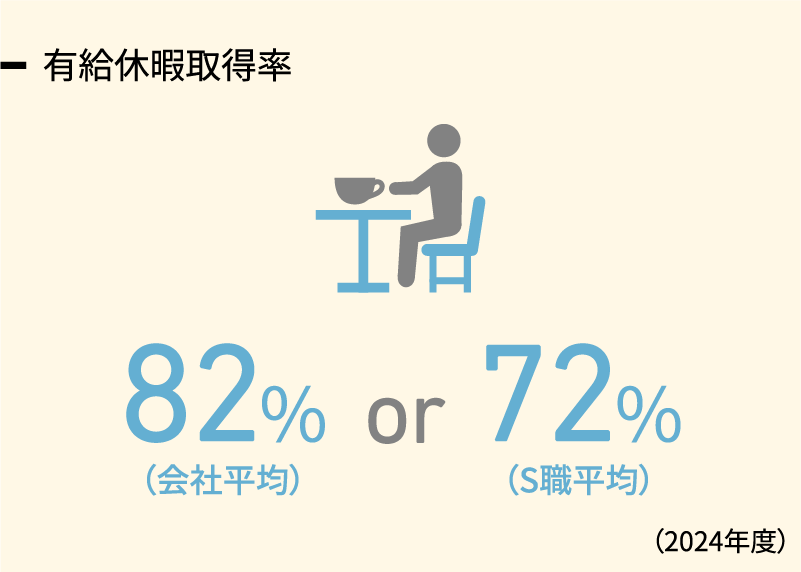 有給休暇取得率