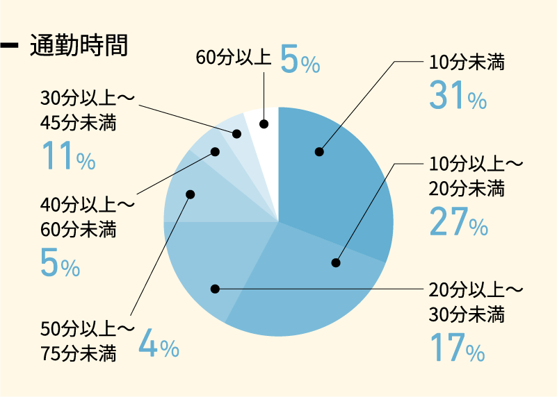 通勤時間