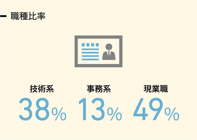 職種比率