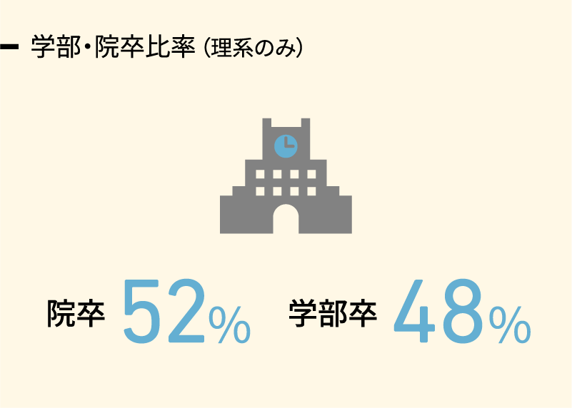 学部・院卒比率（理系のみ）