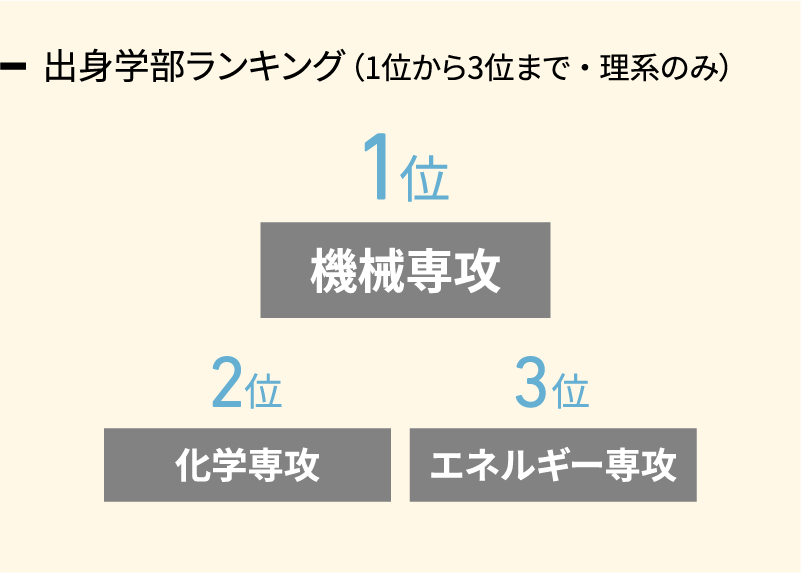 出身学部ランキング（1位から3位まで・理系のみ）