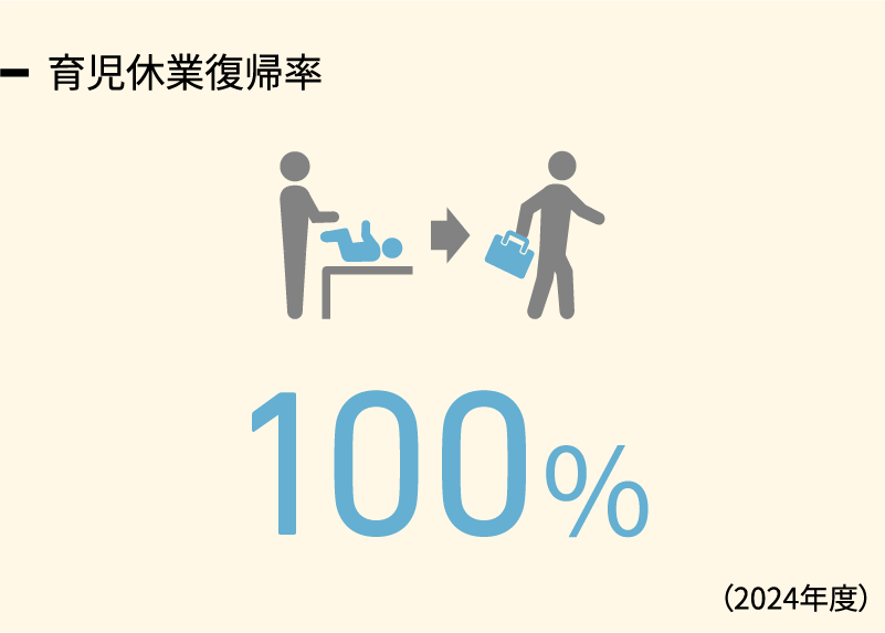 育児休業復帰率