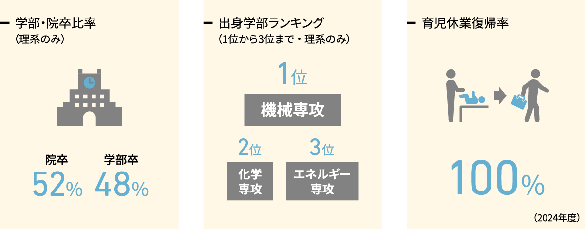 学部・院卒比率（理系のみ）、出身学部ランキング（1位から3位まで・理系のみ）、育児休業復帰率