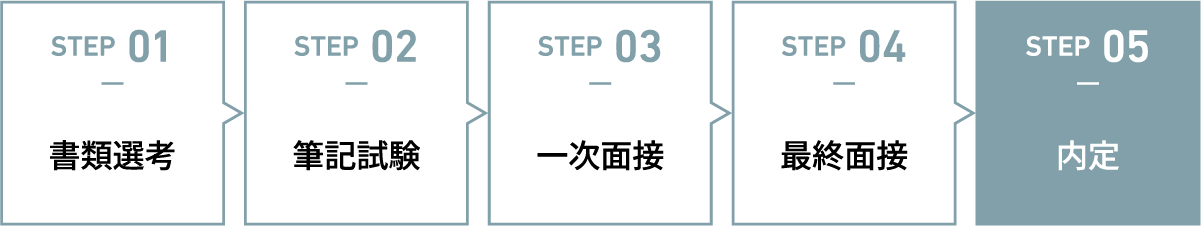 STEP1 書類選考 STEP2 筆記試験 STEP3 一次面接 STEP4 最終面接 STEP5 内定