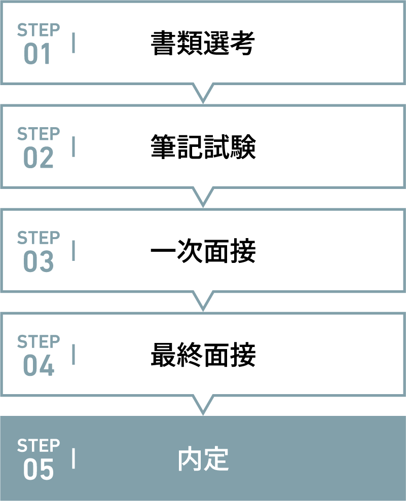 STEP1 書類選考 STEP2 筆記試験 STEP3 一次面接 STEP4 最終面接 STEP5 内定