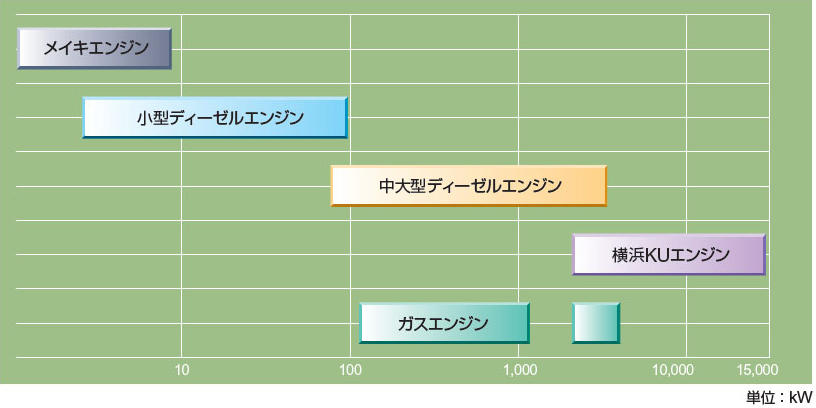 メイキエンジン　小型ディーゼルエンジン　中大型ディーゼルエンジン　ガスエンジン　横浜KKUエンジン