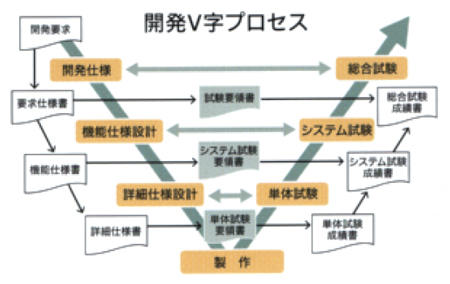 開発V字プロセス