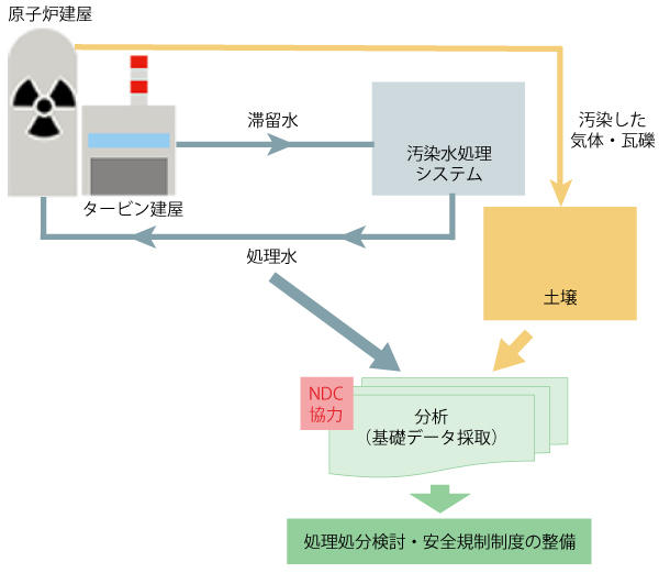 事故由来廃棄物の放射能評価