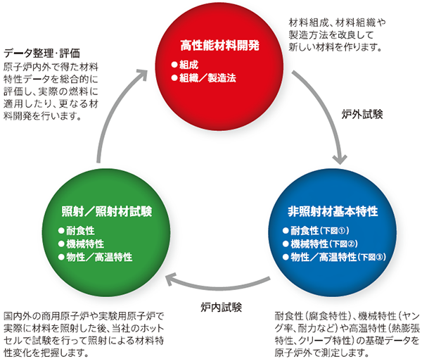 燃料被覆管材料および燃料集合体構成部品材料の開発・改良に関する研究