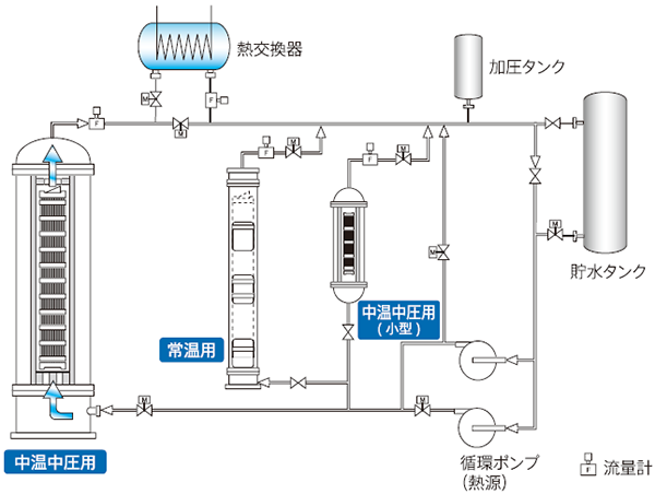 流水試験装置（MIRAI）の系統図